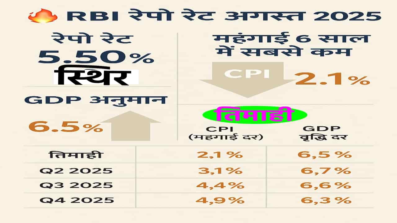 RBI Monetary Policy August 2025